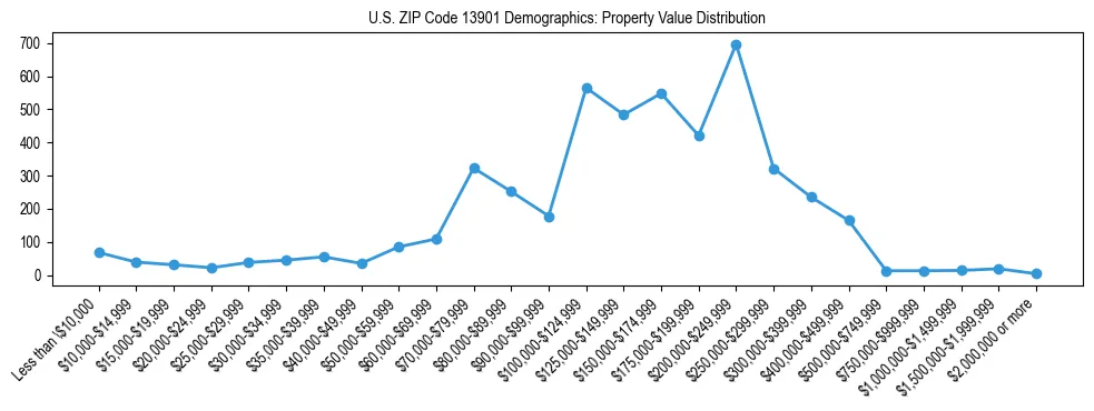 Line chart showing the distribution of property values for owner-occupied housing units in US ZIP Code 13901.