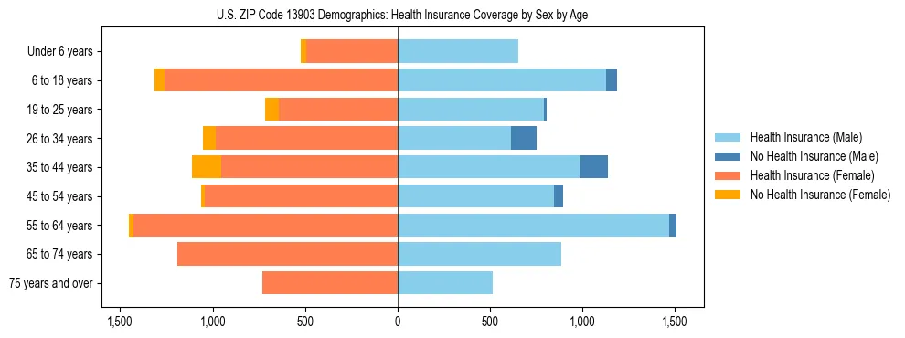 Pyramid chart showing health insurance coverage by age and sex in US ZIP Code 13903.