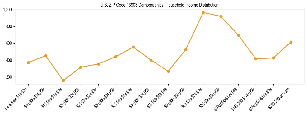 Horizontal bar chart showing household income distribution in US ZIP Code 13903.