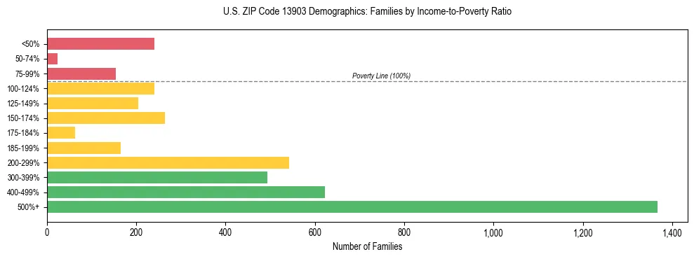 Horizontal bar chart showing family distribution by income-to-poverty ratio in US ZIP Code 13903, based on 2023 ACS data.