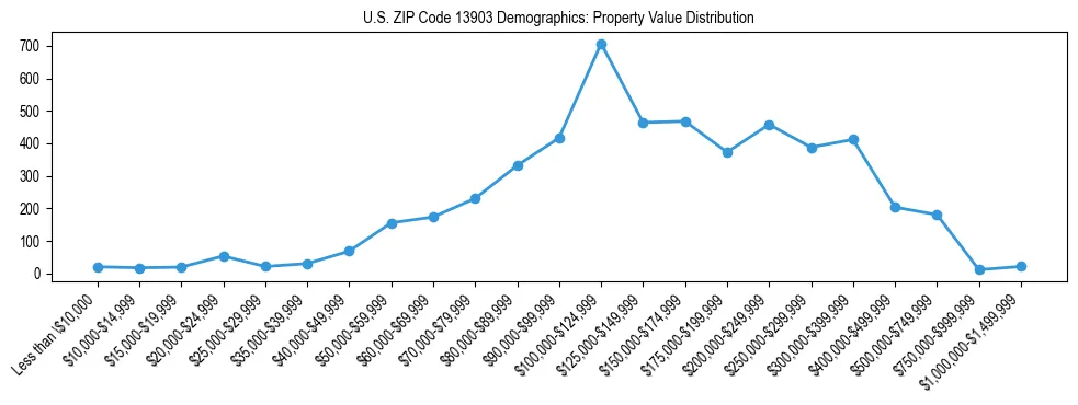 Line chart showing the distribution of property values for owner-occupied housing units in US ZIP Code 13903.
