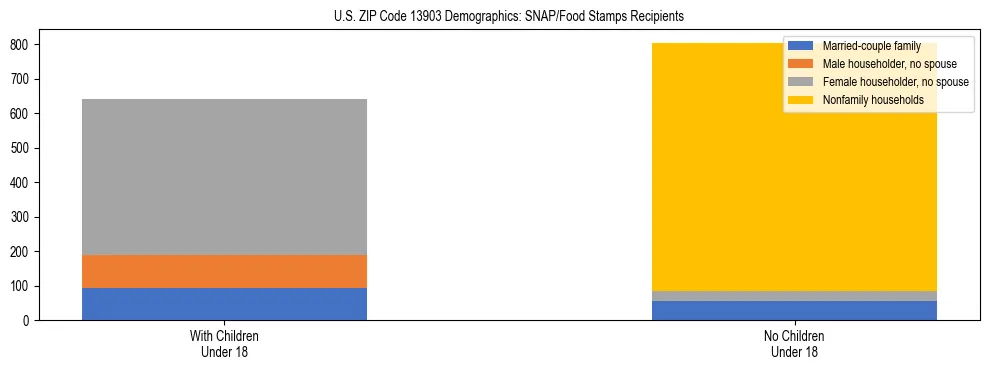 Stacked bar chart showing SNAP/Food Stamps recipient household composition by presence of children under 18 in US ZIP Code 13903, based on 2023 ACS data.