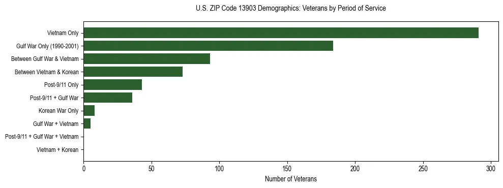 Horizontal bar chart showing veteran distribution by period of military service in US ZIP Code 13903, based on 2023 ACS data.