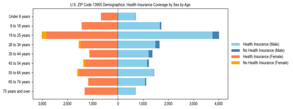 Pyramid chart showing health insurance coverage by age and sex in US ZIP Code 13905.