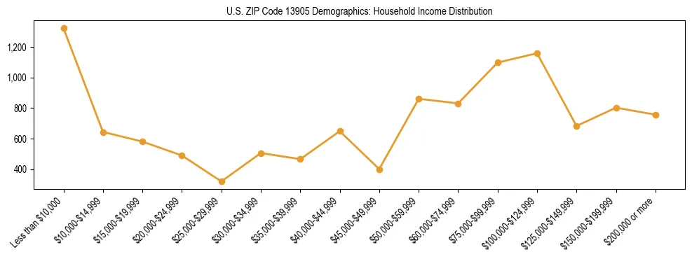 Horizontal bar chart showing household income distribution in US ZIP Code 13905.
