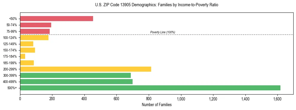 Horizontal bar chart showing family distribution by income-to-poverty ratio in US ZIP Code 13905, based on 2023 ACS data.