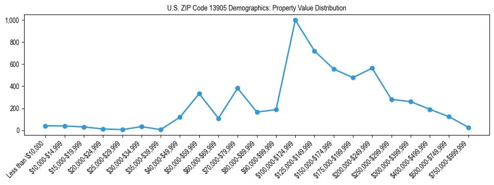 Line chart showing the distribution of property values for owner-occupied housing units in US ZIP Code 13905.