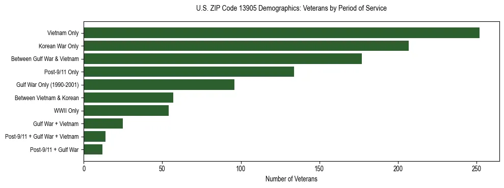 Horizontal bar chart showing veteran distribution by period of military service in US ZIP Code 13905, based on 2023 ACS data.