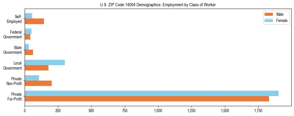 Horizontal bar chart showing employment distribution by class of worker and gender in US ZIP Code 14004, based on 2023 ACS data.