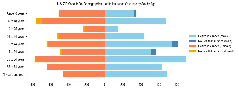 Pyramid chart showing health insurance coverage by age and sex in US ZIP Code 14004.