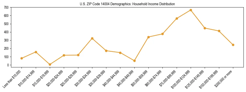 Horizontal bar chart showing household income distribution in US ZIP Code 14004.
