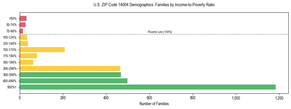 Horizontal bar chart showing family distribution by income-to-poverty ratio in US ZIP Code 14004, based on 2023 ACS data.