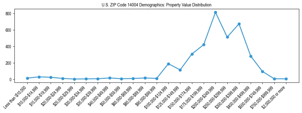 Line chart showing the distribution of property values for owner-occupied housing units in US ZIP Code 14004.