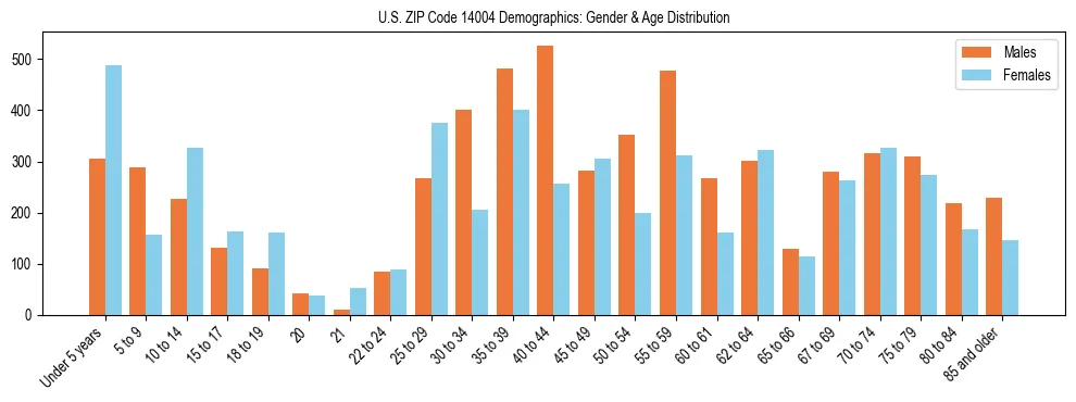 Bar chart showing the population distribution of US ZIP Code 14004 by age group and gender, based on 2023 ACS data.