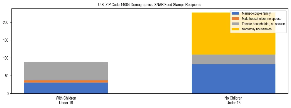Stacked bar chart showing SNAP/Food Stamps recipient household composition by presence of children under 18 in US ZIP Code 14004, based on 2023 ACS data.