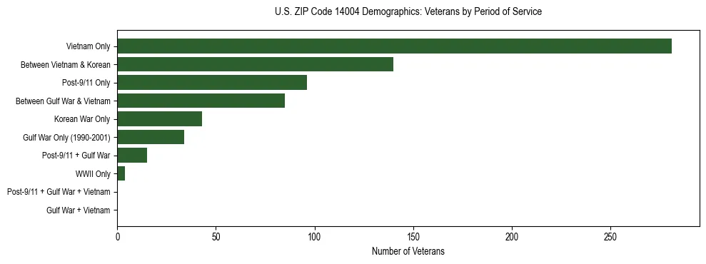 Horizontal bar chart showing veteran distribution by period of military service in US ZIP Code 14004, based on 2023 ACS data.