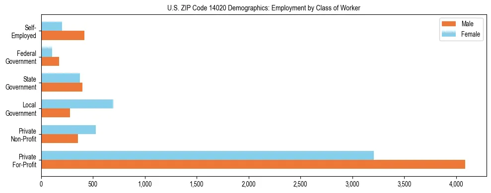 Horizontal bar chart showing employment distribution by class of worker and gender in US ZIP Code 14020, based on 2023 ACS data.