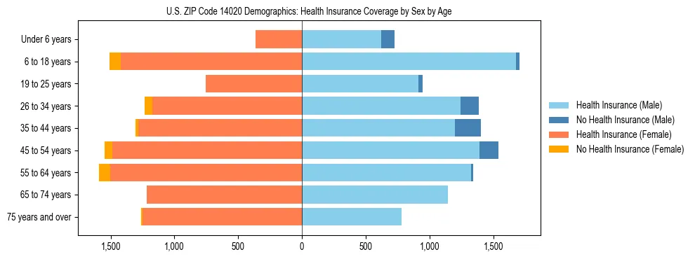 Pyramid chart showing health insurance coverage by age and sex in US ZIP Code 14020.
