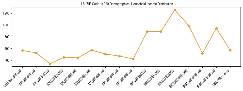Horizontal bar chart showing household income distribution in US ZIP Code 14020.