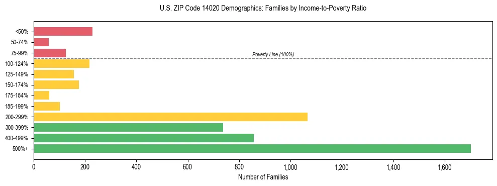 Horizontal bar chart showing family distribution by income-to-poverty ratio in US ZIP Code 14020, based on 2023 ACS data.