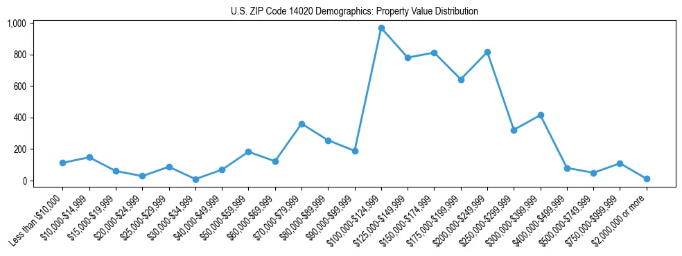 Line chart showing the distribution of property values for owner-occupied housing units in US ZIP Code 14020.
