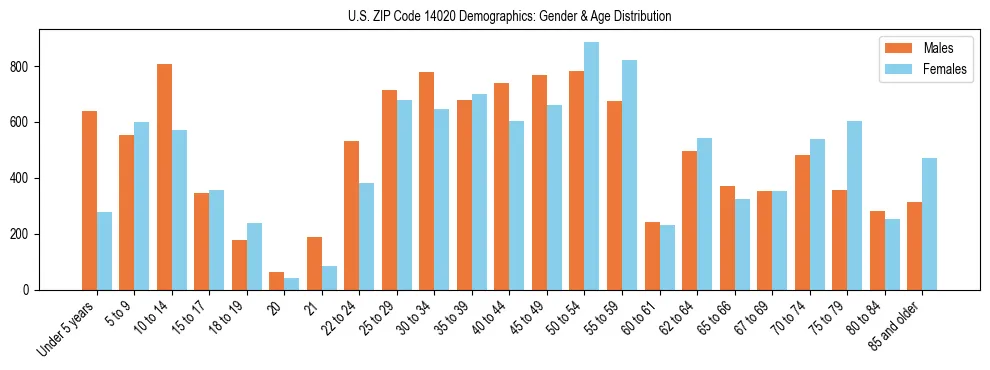 Bar chart showing the population distribution of US ZIP Code 14020 by age group and gender, based on 2023 ACS data.