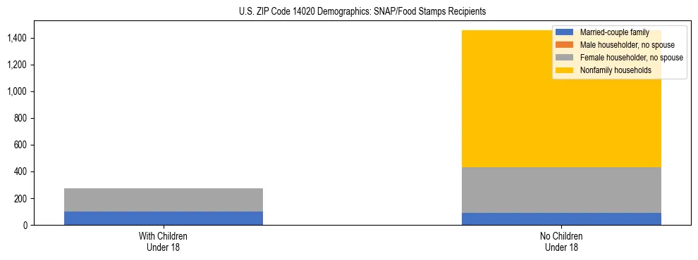 Stacked bar chart showing SNAP/Food Stamps recipient household composition by presence of children under 18 in US ZIP Code 14020, based on 2023 ACS data.