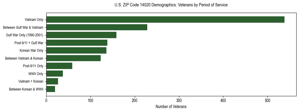 Horizontal bar chart showing veteran distribution by period of military service in US ZIP Code 14020, based on 2023 ACS data.
