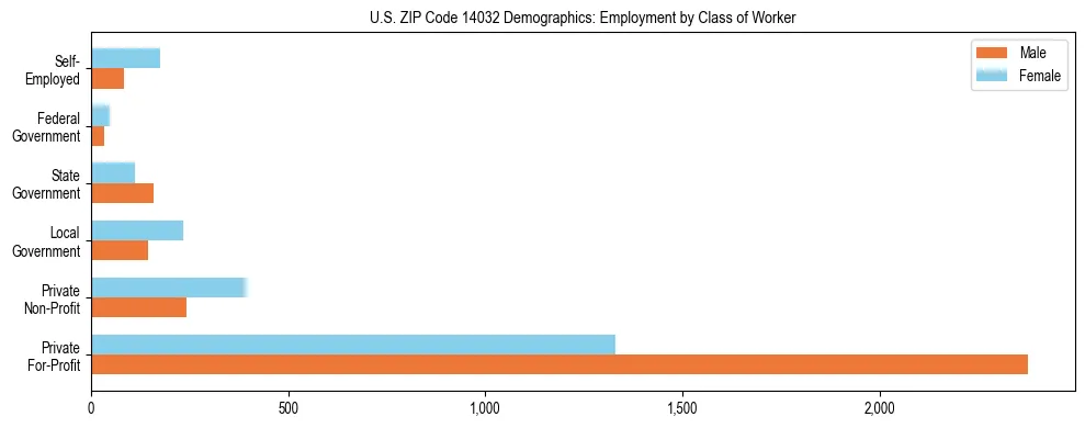 Horizontal bar chart showing employment distribution by class of worker and gender in US ZIP Code 14032, based on 2023 ACS data.