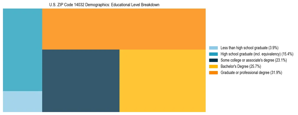 Treemap chart illustrating the educational attainment breakdown for population 25 years and over in US ZIP Code 14032.
