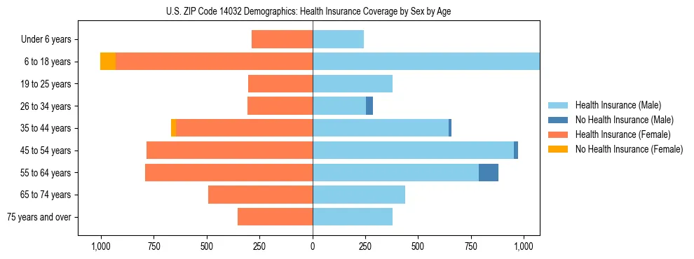 Pyramid chart showing health insurance coverage by age and sex in US ZIP Code 14032.