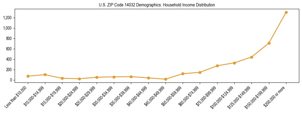 Horizontal bar chart showing household income distribution in US ZIP Code 14032.