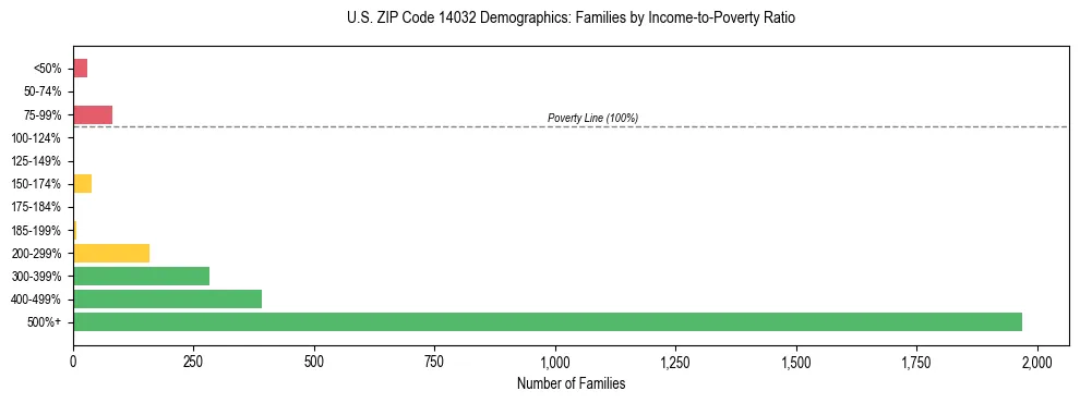 Horizontal bar chart showing family distribution by income-to-poverty ratio in US ZIP Code 14032, based on 2023 ACS data.