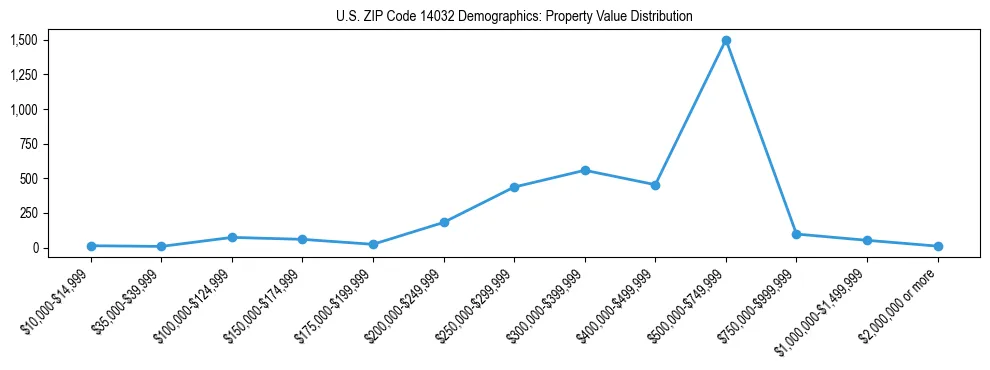 Line chart showing the distribution of property values for owner-occupied housing units in US ZIP Code 14032.
