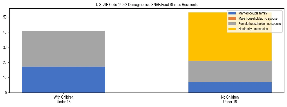 Stacked bar chart showing SNAP/Food Stamps recipient household composition by presence of children under 18 in US ZIP Code 14032, based on 2023 ACS data.