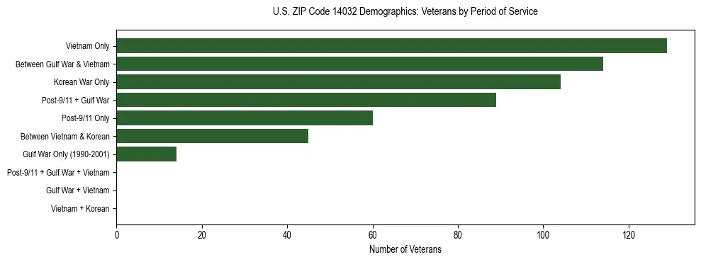 Horizontal bar chart showing veteran distribution by period of military service in US ZIP Code 14032, based on 2023 ACS data.