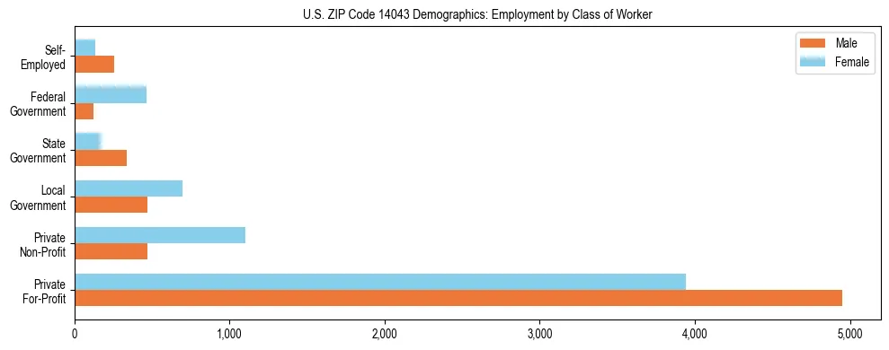 Horizontal bar chart showing employment distribution by class of worker and gender in US ZIP Code 14043, based on 2023 ACS data.