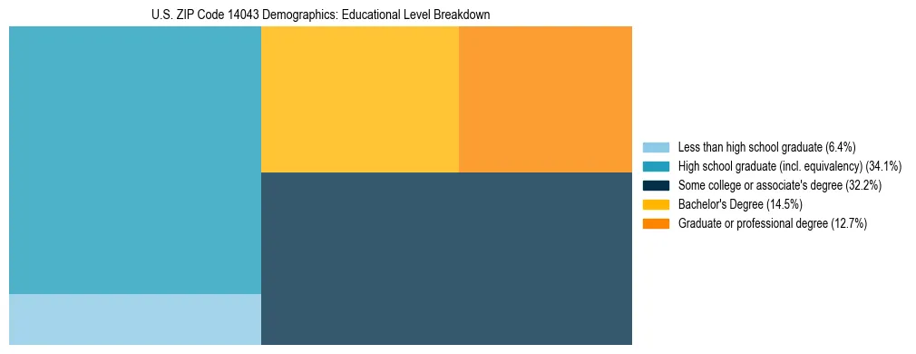 Treemap chart illustrating the educational attainment breakdown for population 25 years and over in US ZIP Code 14043.