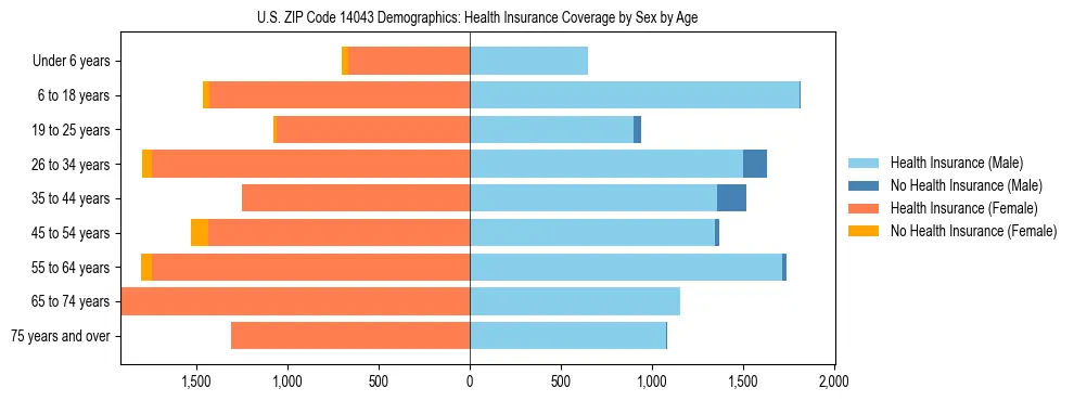 Pyramid chart showing health insurance coverage by age and sex in US ZIP Code 14043.