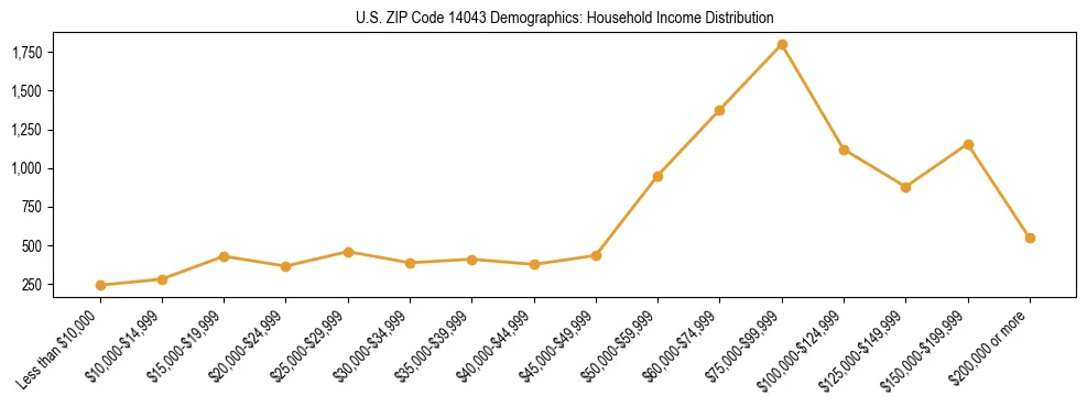 Horizontal bar chart showing household income distribution in US ZIP Code 14043.