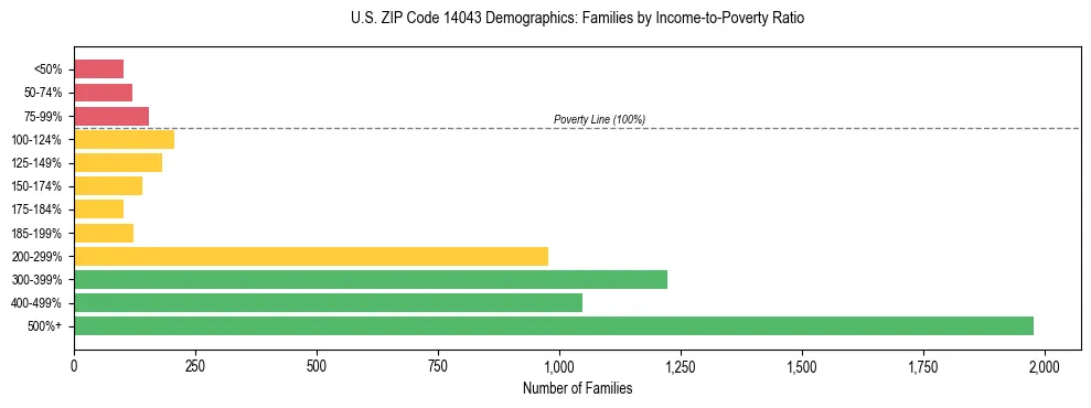 Horizontal bar chart showing family distribution by income-to-poverty ratio in US ZIP Code 14043, based on 2023 ACS data.