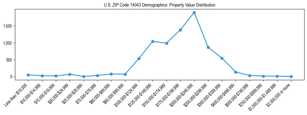 Line chart showing the distribution of property values for owner-occupied housing units in US ZIP Code 14043.