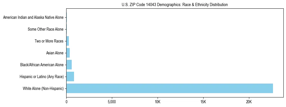 Race and Ethnicity Distribution Chart for US ZIP Code 14043