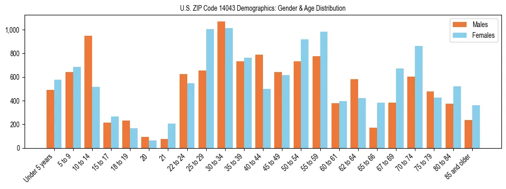 Bar chart showing the population distribution of US ZIP Code 14043 by age group and gender, based on 2023 ACS data.