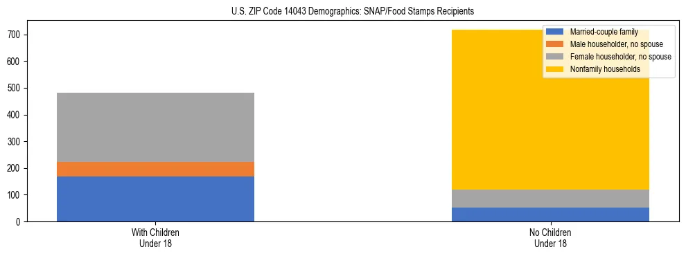 Stacked bar chart showing SNAP/Food Stamps recipient household composition by presence of children under 18 in US ZIP Code 14043, based on 2023 ACS data.