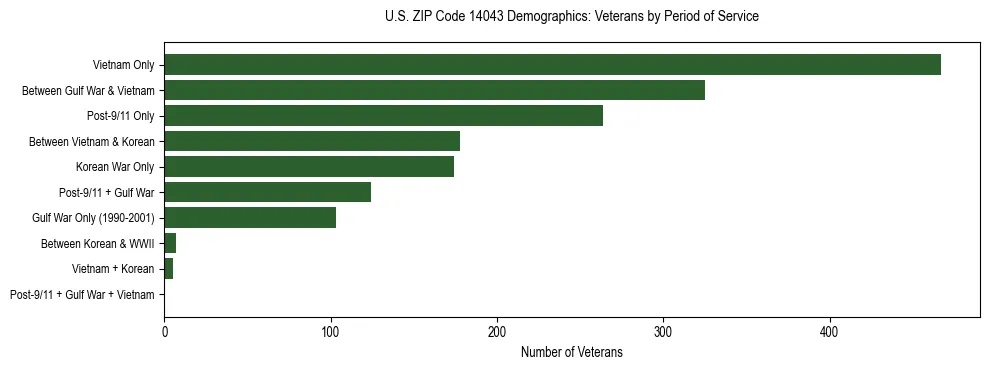 Horizontal bar chart showing veteran distribution by period of military service in US ZIP Code 14043, based on 2023 ACS data.