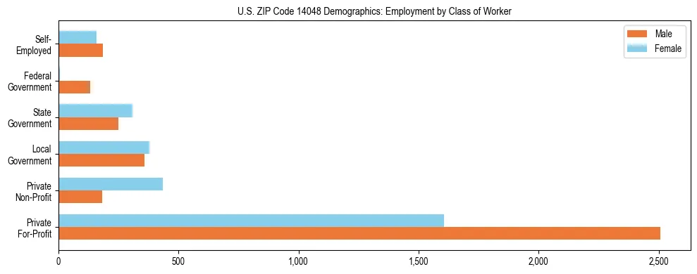 Horizontal bar chart showing employment distribution by class of worker and gender in US ZIP Code 14048, based on 2023 ACS data.