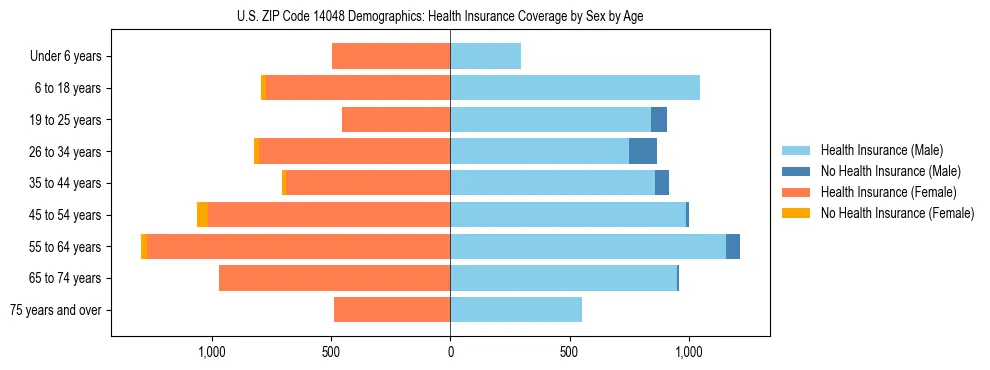 Pyramid chart showing health insurance coverage by age and sex in US ZIP Code 14048.