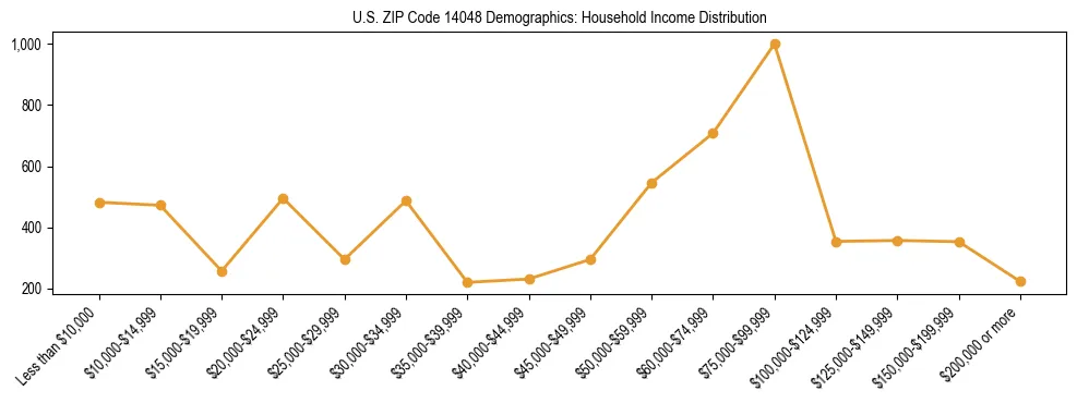 Horizontal bar chart showing household income distribution in US ZIP Code 14048.