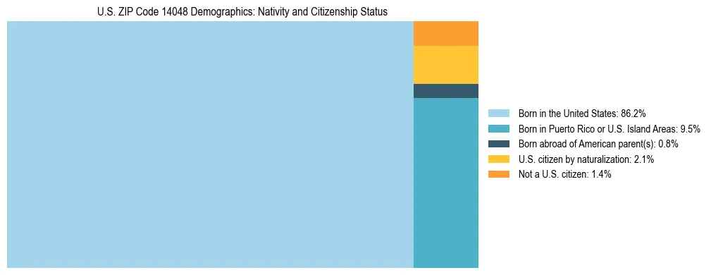 Treemap showing the population distribution by nativity and citizenship status in US ZIP Code 14048 based on U.S. Census data.